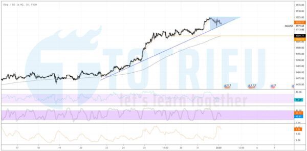 Giá vàng - XAU/USD hôm nay (02/01/2020): Chờ Breakout