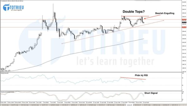 Dự báo giá vàng (XAU/USD) ngày 31/01/2020: Double Tops với Bearish Engulfing