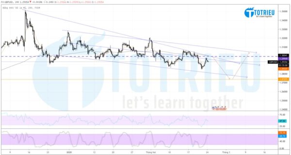 Dự báo GBP/USD ngày 24/02/2020