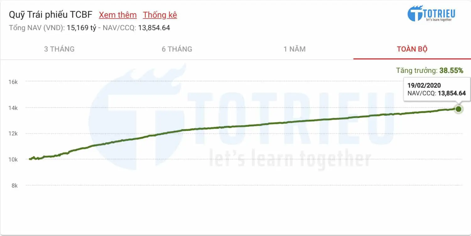 Quỹ trái phiếu TCBF của Techcombank