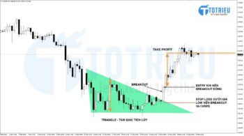 Day Trading theo chiến lược Breakout