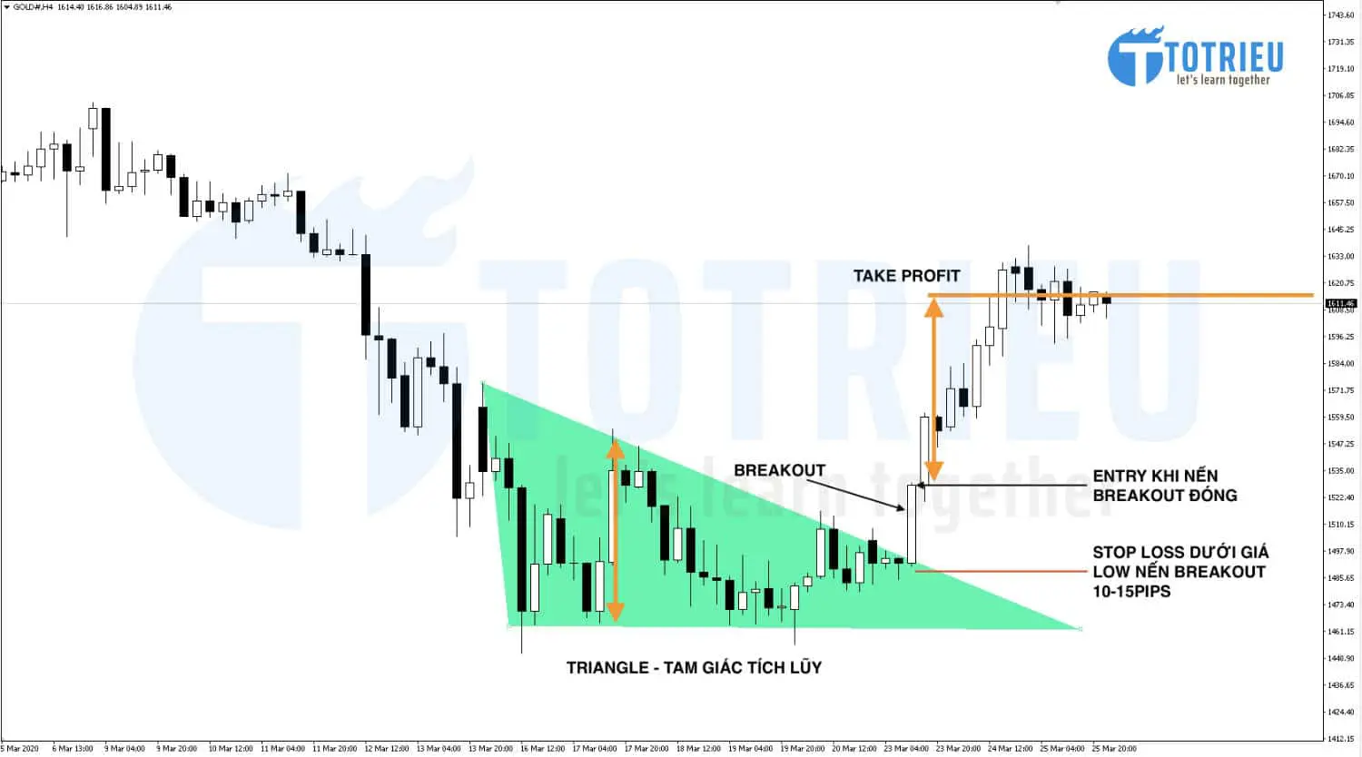 Day Trading theo chiến lược Breakout