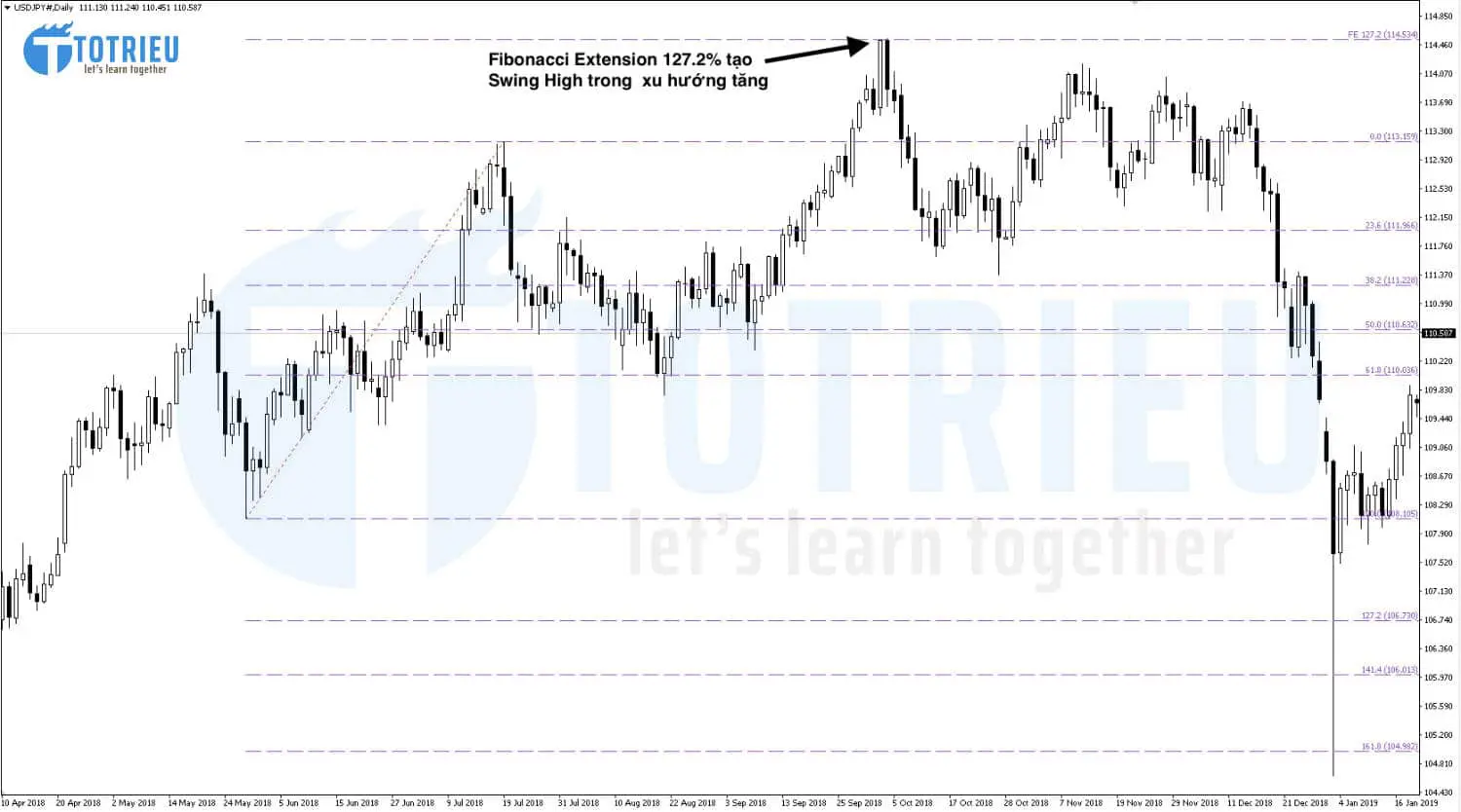 Sử dụng Fibonacci Extension tìm Swing High - Swing Low trong xu hướng