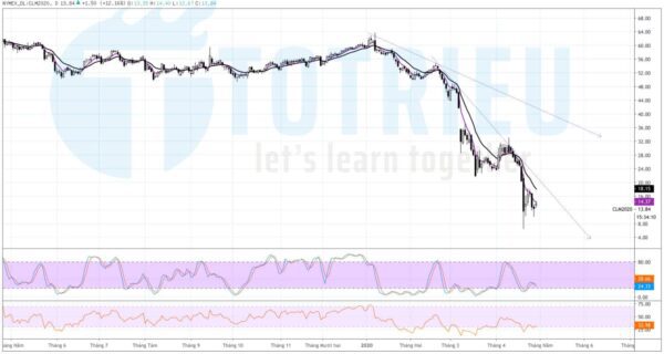 Giá dầu WTI hợp đồng tương lai ngày 29/04/2020