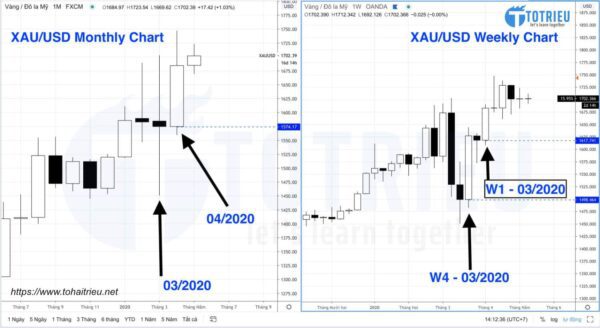 Biểu đồ kỹ thuật Giá vàng - XAU/USD monthly và Weekly