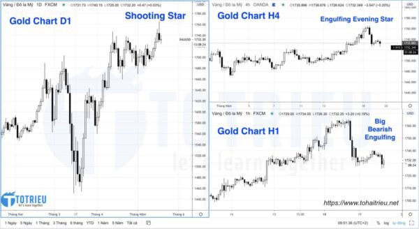 Phân tích Giá Vàng - XAUUSD ngày 19/05/2020: Price Action