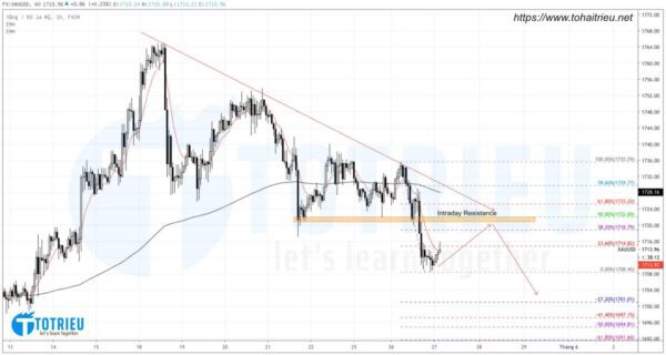 Giá Vàng - XAUUSD ngày 27-05-2020 chart H1: Downtrend