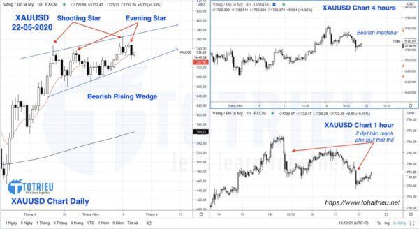 Xu hướng Giá Vàng - XAUUSD ngày 22-05-2020: Price Action