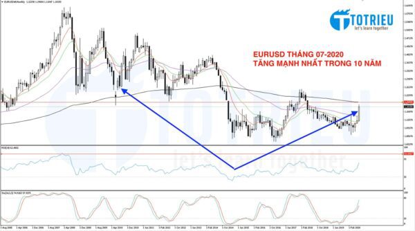 EURUSD tháng 07-2020 tăng mạnh nhất 10 năm