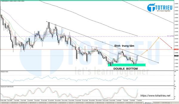 Phân tích GBPAUD ngày 07-07-2020: Double Bottom