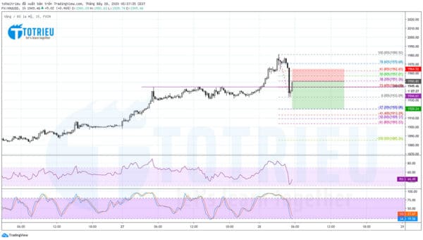 XAUUSD ngày 28-07-2020: The Big Short