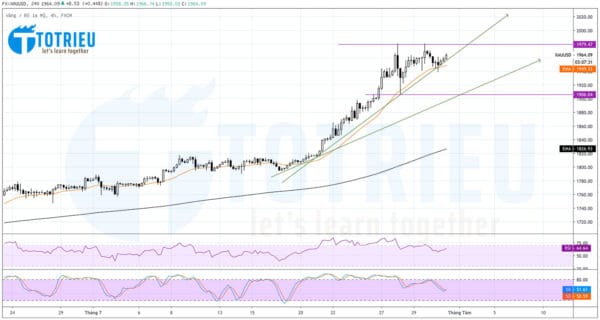 Phân Tích Kỹ Thuật XAUUSD Ngày 31-07-2020