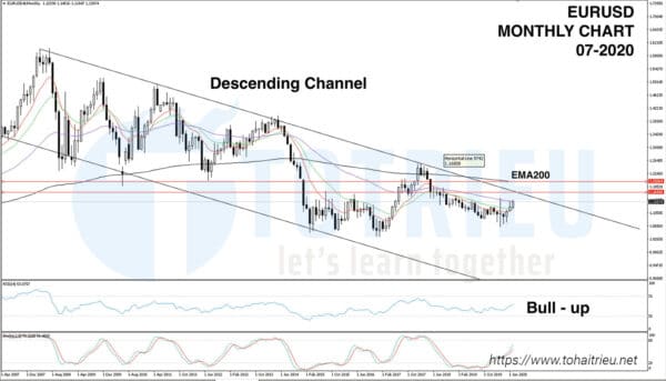 Phân tích EURUSUD tháng 07-2020: Kênh giá giảm
