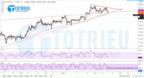 Phân tích Giá Vàng - XAUUSD ngày 14-07-2020: Chuẩn bị Breakout?