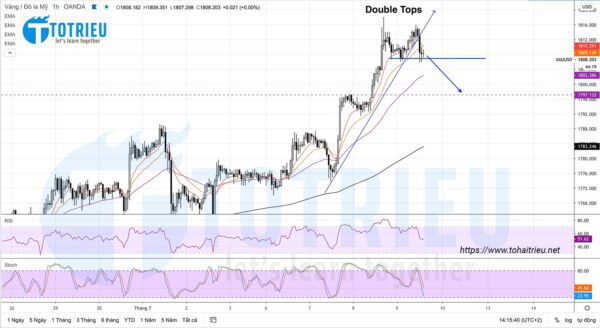 XAUUSD ngày 09-07-2020: Xuất hiện Double Tops