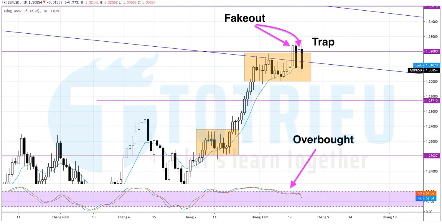 GBPUSD tuần 34 năm 2020: Fakeout