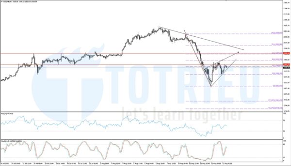 Gold - XAUUSD ngày 13-08-2020: Cờ giảm