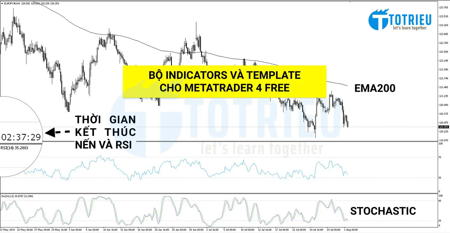 Bộ 3 Indicators và 4 Template nên cài thêm cho MetaTrader 4