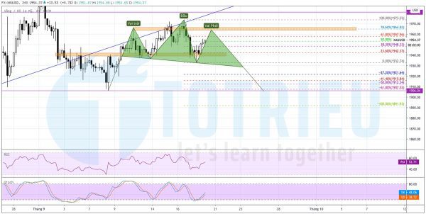 Gold - XAUUSD ngày 18-09-2020 H4 Chart với Vai - Đầu - Vai