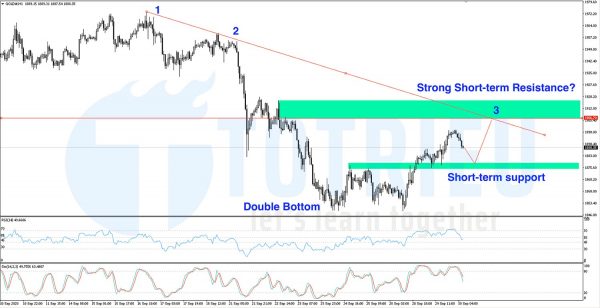 Giá Vàng - XAUUSD ngày 30-09-2020: Hourly Chart