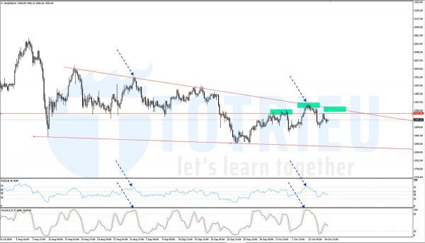 XAUUSD ngày 15-10-2020 Chart H4