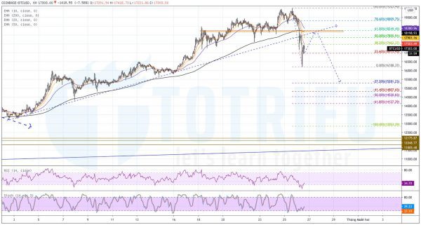 BTCUSD ngày 26-11-2020: Kiểm tra lại đường xu hướng tăng đã bị phá