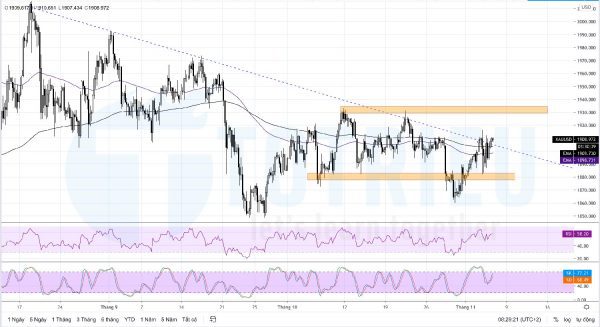 XAUUSD ngày 05-11-2020: Breakout đường xu hướng giảm biểu đồ 4 giờ