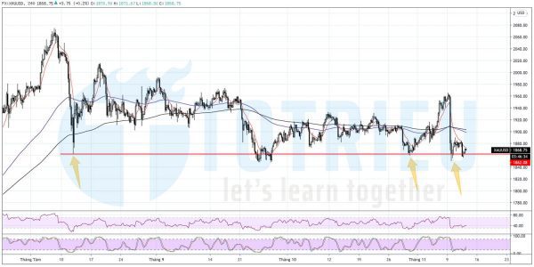 Giá Vàng - XAUUSD ngày 12-11-2020: Thăm dò hỗ trợ $1962/oz