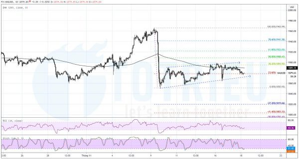 XAUUSD biểu đồ 1 giờ: Oversold