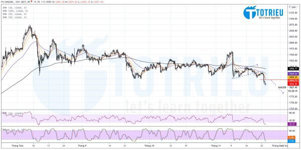 Giá Vàng - XAUUSD ngày 24-11-2020: Xu hướng giảm mạnh trên EMA biểu đồ 4 giờ