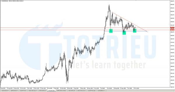 Gold - XAUUSD ngày 03-11-2020: Biểu đồ hàng ngày với Cờ tăng