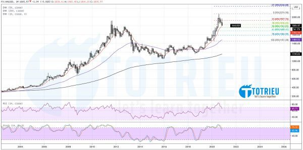 XAUUSD tháng 12-2020: Evening Star và Shooting Star