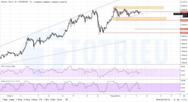 Phân Tích Kỹ Thuật BTCUSD ngày 08-12-2020