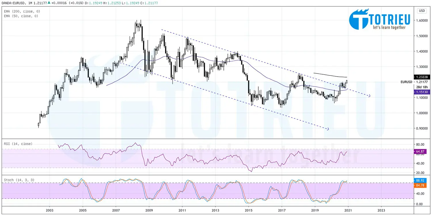 Phân Tích Kỹ Thuật EURUSD Tháng 12-2020: Biểu đồ tháng Breakout Descending Channel