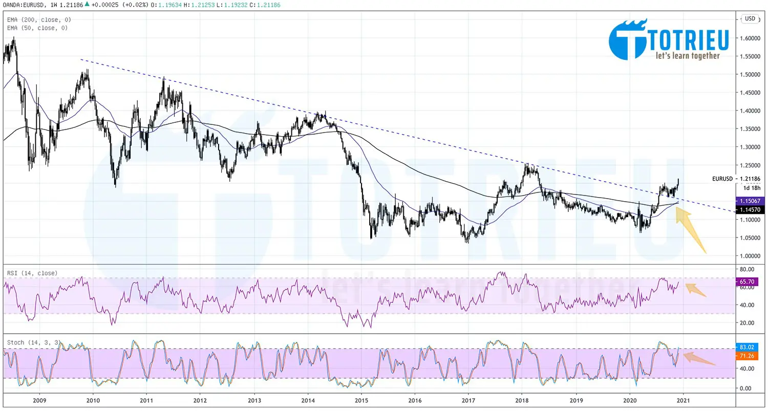 Phân Tích Kỹ Thuật EURUSD Tháng 12-2020: Biểu đồ tuần Breakout đường xu hướng giảm