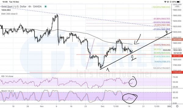 XAUUSD ngày 15-12-2020: Nhịp tăng mới?