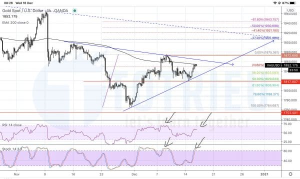 Phân tích kỹ thuật XAUUSD ngày 16-12-2020