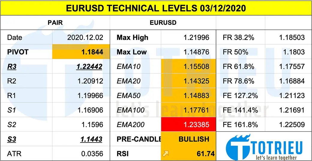 Thông Số Kỹ Thuật EURUSD Tháng 12-2020