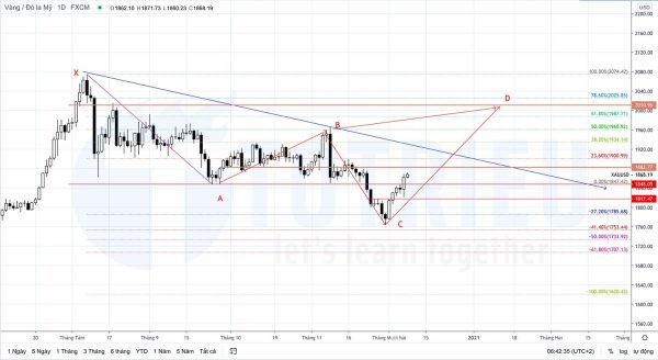 XAUUSD tháng 12-2020 nguy cơ hình thành Harmonic Cypher