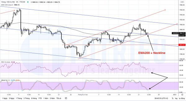 Phân Tích Kỹ Thuật XAUUSD ngày 23-12-2020: Vai - Đầu - Vai ngược biểu đồ H4