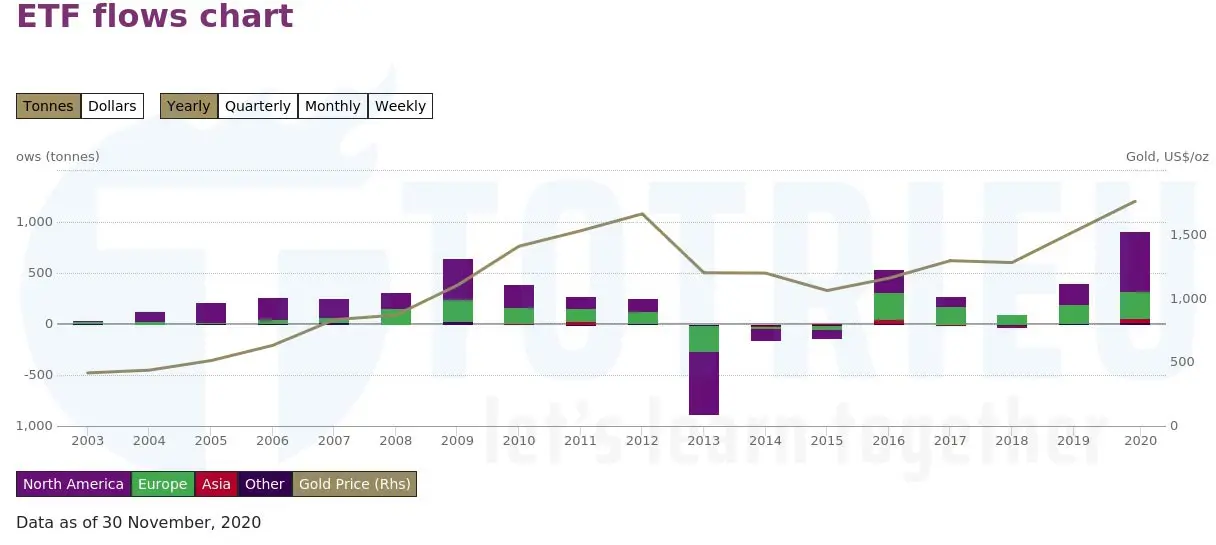 Thống kê cung cầu Vàng từ các quỹ ETFs hàng năm