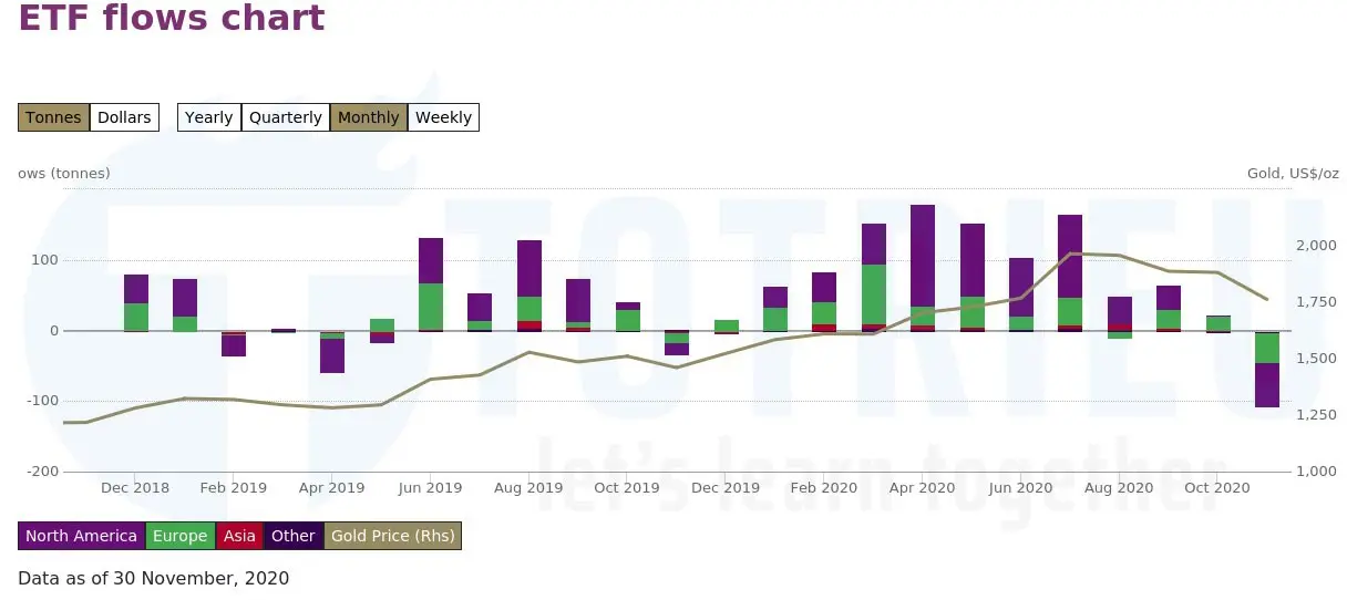 Thống kê cung cầu Vàng từ các quỹ ETFs tháng 11-2020