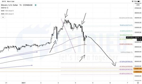 Dự báo xu hướng Bitcoin - BTCUSD từ 04 - 10/01/2021