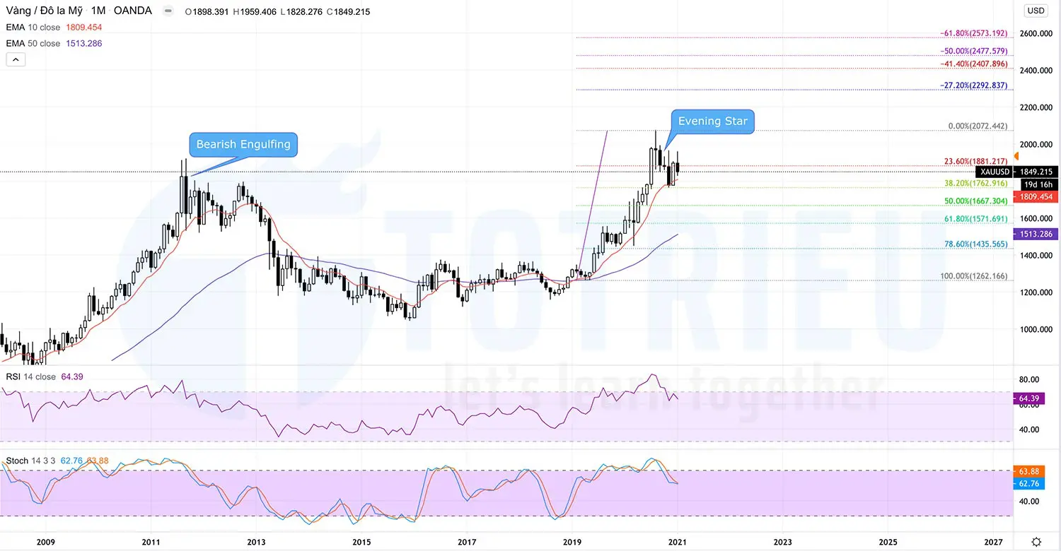 EMA và Fibonacci Retracement biểu đồ hàng tháng giá vàng năm 2021