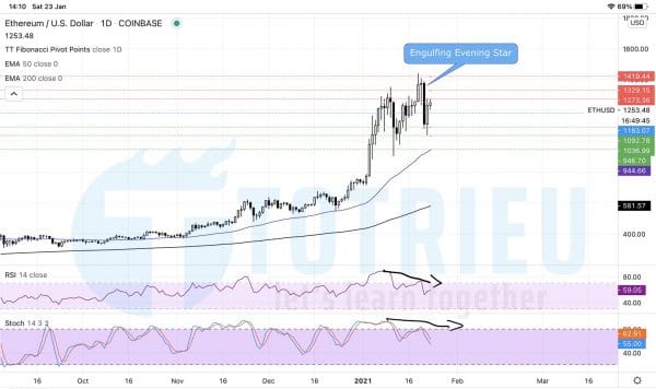 Phân Tích Kỹ Thuật ETUHSD Ngày 23-02-2021: Engulfing Evening Star