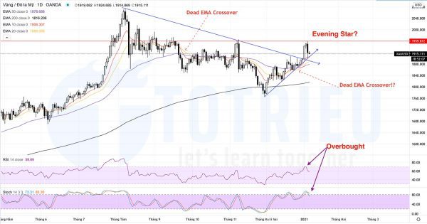 Phân tích kỹ thuật Gold - XAUUSD ngày 07-11-2021 biểu đồ 1 ngày