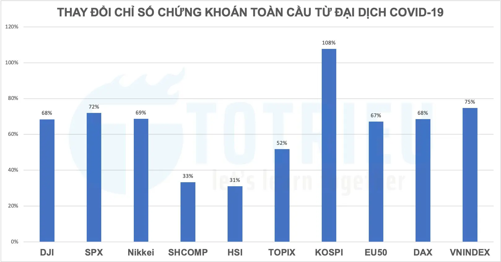 Thay đổi chỉ số chứng khoán toàn cầu kể từ đại dịch COVID-19