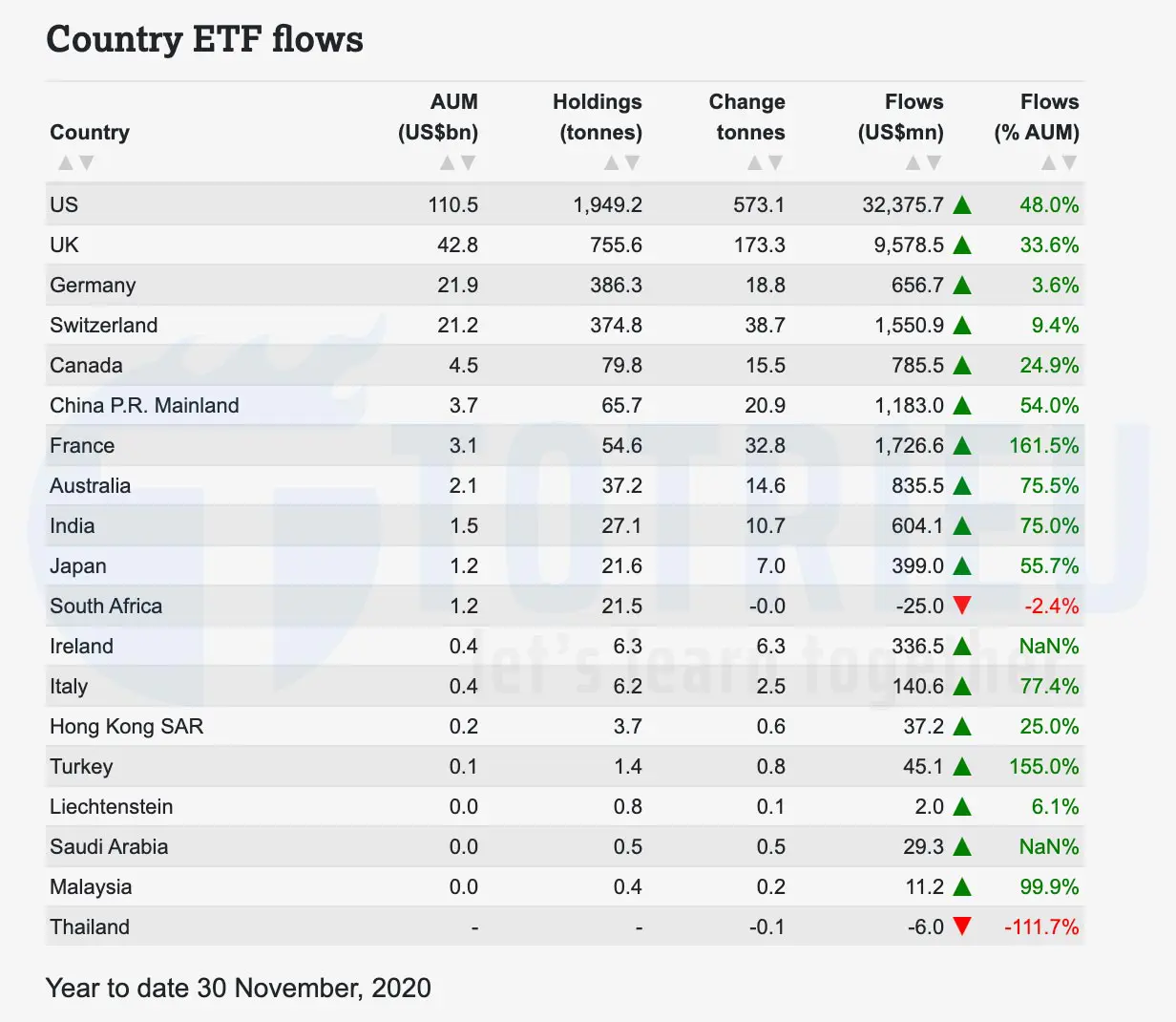 Top các quốc gia có quỹ Gold ETFs mua vàng nhiều nhất