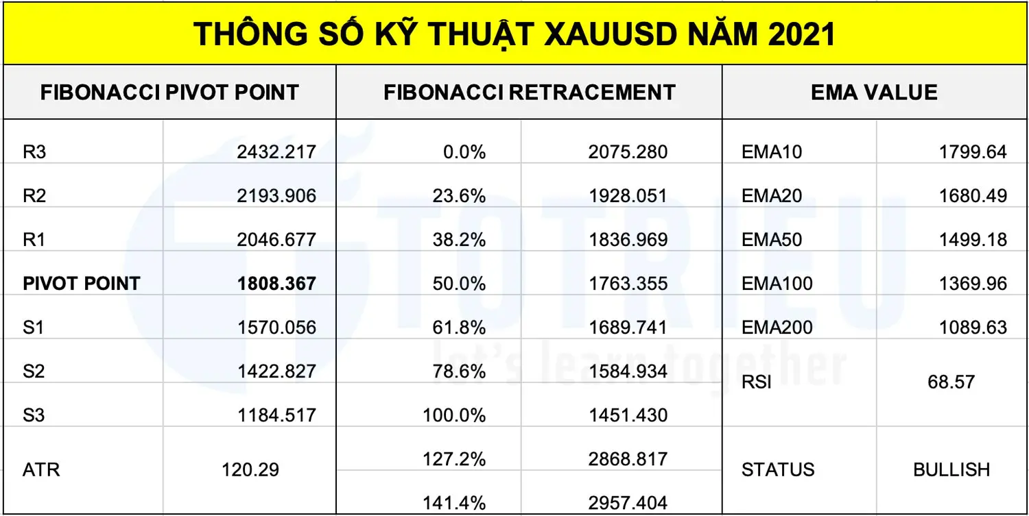 Thông số kỹ thuật XAUUSD - Giá Vàng năm 2021