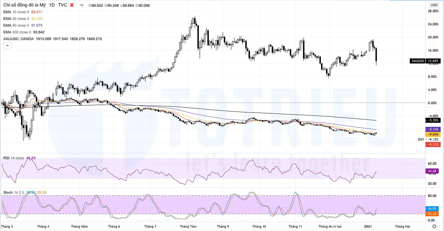 US Dollar Index năm 2021